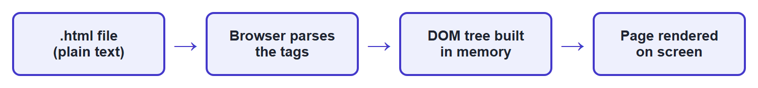 Diagram: a .html file (plain text) flows through "Browser parses the tags", then "DOM tree built in memory", then "Page rendered on screen"