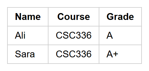 Rendered output: a table with header row Name, Course, Grade, and two data rows for Ali (CSC336, A) and Sara (CSC336, A+), with light gray gridlines added for clarity
