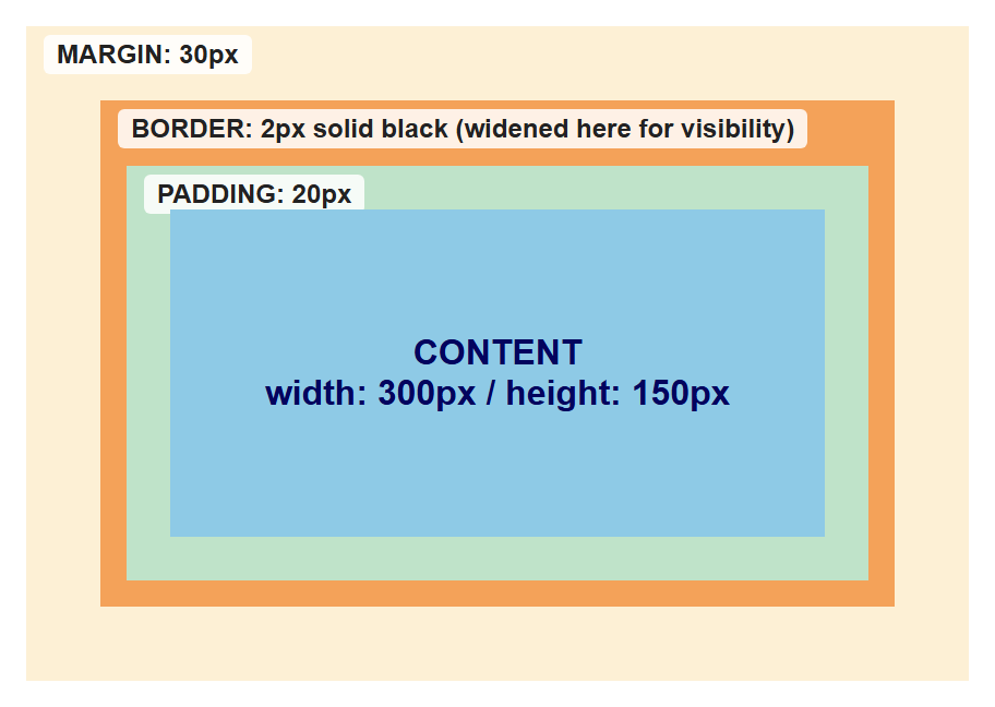 Rendered output: four nested colored rectangles labeled MARGIN (outermost, cream), BORDER (orange band), PADDING (green band), and CONTENT (innermost, blue, showing "width: 300px / height: 150px")