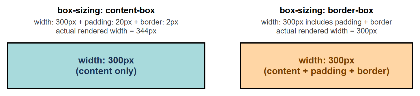 Rendered output: two boxes side by side, the left one labeled "box-sizing: content-box" measuring visibly wider on screen (344px) than the right one labeled "box-sizing: border-box" (exactly 300px), despite both being given the same width, padding, and border values