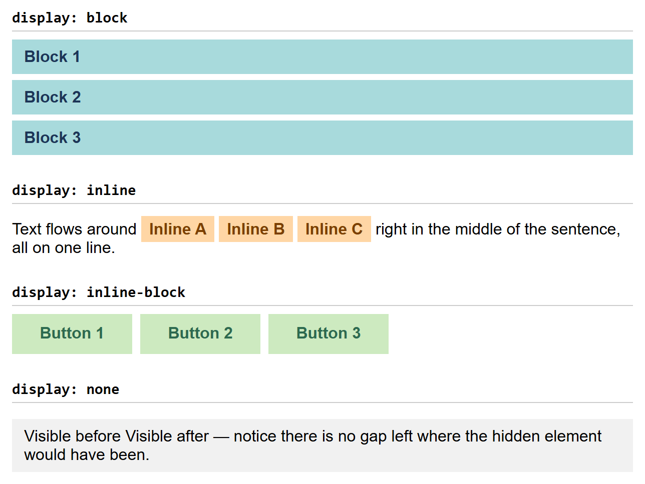 Rendered output: four labeled sections — "display: block" showing three full-width teal bars stacked on their own lines; "display: inline" showing three orange highlighted spans flowing inside a sentence; "display: inline-block" showing three green boxes with a fixed size sitting side by side; and "display: none" showing the text "Visible before Visible after" with no gap where a hidden element sits in the markup