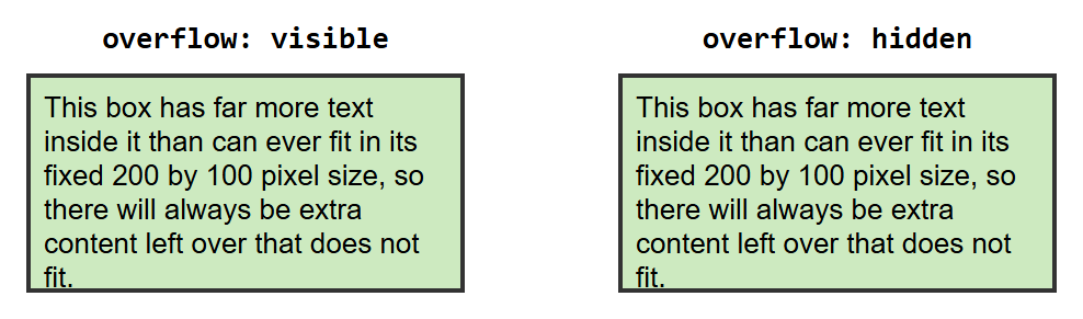 Rendered output: two identical 200 by 100 pixel boxes with the same overflowing paragraph of text; the left box labeled "overflow: visible" lets the extra lines spill out below its border, still readable; the right box labeled "overflow: hidden" clips the extra lines off cleanly at the border