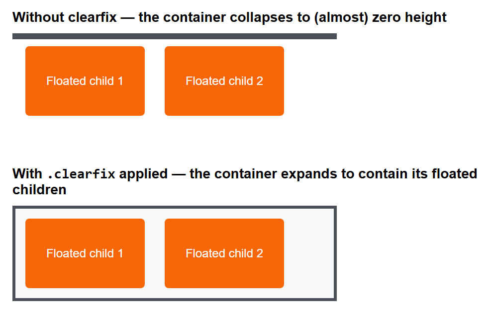 Rendered output: two bordered containers each holding two orange floated boxes labeled Floated child 1 and Floated child 2. The top container, without clearfix, has its border collapsed to a thin sliver above the floated boxes, which spill out below it. The bottom container, with clearfix applied, has its border stretched down to fully enclose both floated boxes