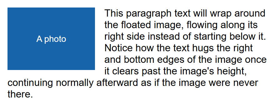 Rendered output: a blue rectangular placeholder image labeled "A photo" floated to the left, with a paragraph of text wrapping around its right side and continuing below it once the image's height is cleared