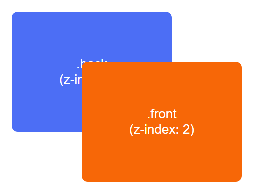 Rendered output: two overlapping rounded rectangles, a blue box labeled ".back (z-index: 1)" partially covered by an orange box labeled ".front (z-index: 2)" sitting on top of it