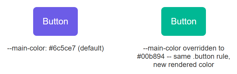 Rendered output: two rounded buttons both labeled "Button" using identical styling — the left purple, captioned "--main-color: #6c5ce7 (default)", the right green, captioned "--main-color overridden to #00b894 -- same .button rule, new rendered color"