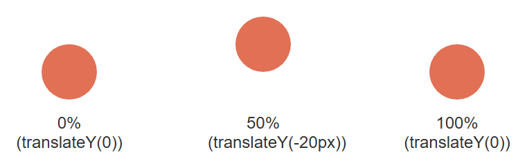 Rendered output: three orange circles labeled "0% (translateY(0))", "50% (translateY(-20px))", and "100% (translateY(0))" — the middle circle sitting noticeably higher than the other two