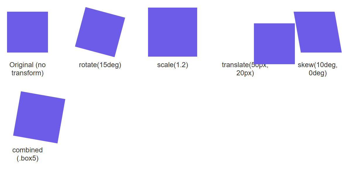 Rendered output: six purple squares in a row — the first plain and untransformed, then the same square rotated 15 degrees, scaled up 20%, translated right and down, skewed 10 degrees, and finally all three combined
