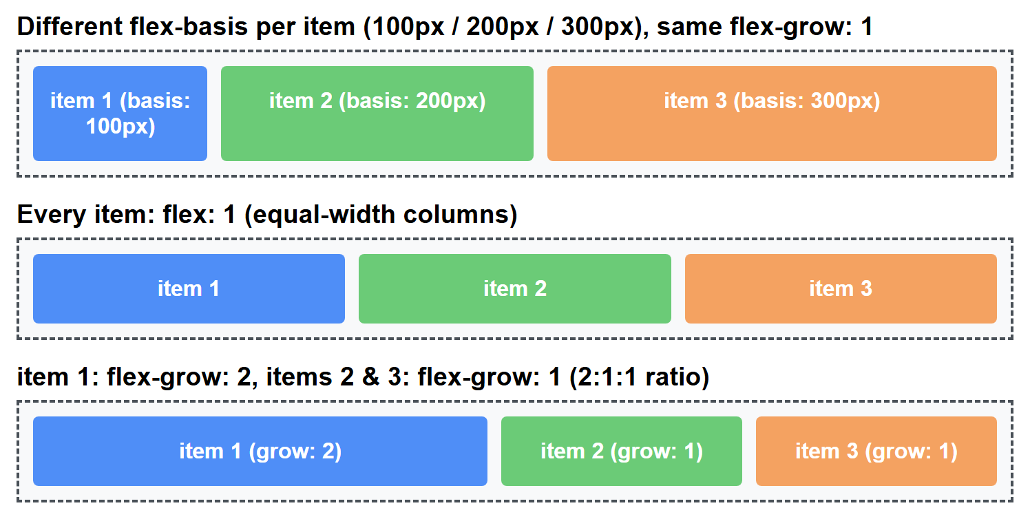 Rendered output: three labeled flex rows — the first has three items with different flex-basis values (100px, 200px, 300px) that keep their relative size difference after growing; the second has three equally-sized columns from flex: 1 on every item; the third has three items where the first is visibly about twice as wide as the other two, from flex-grow: 2 versus flex-grow: 1