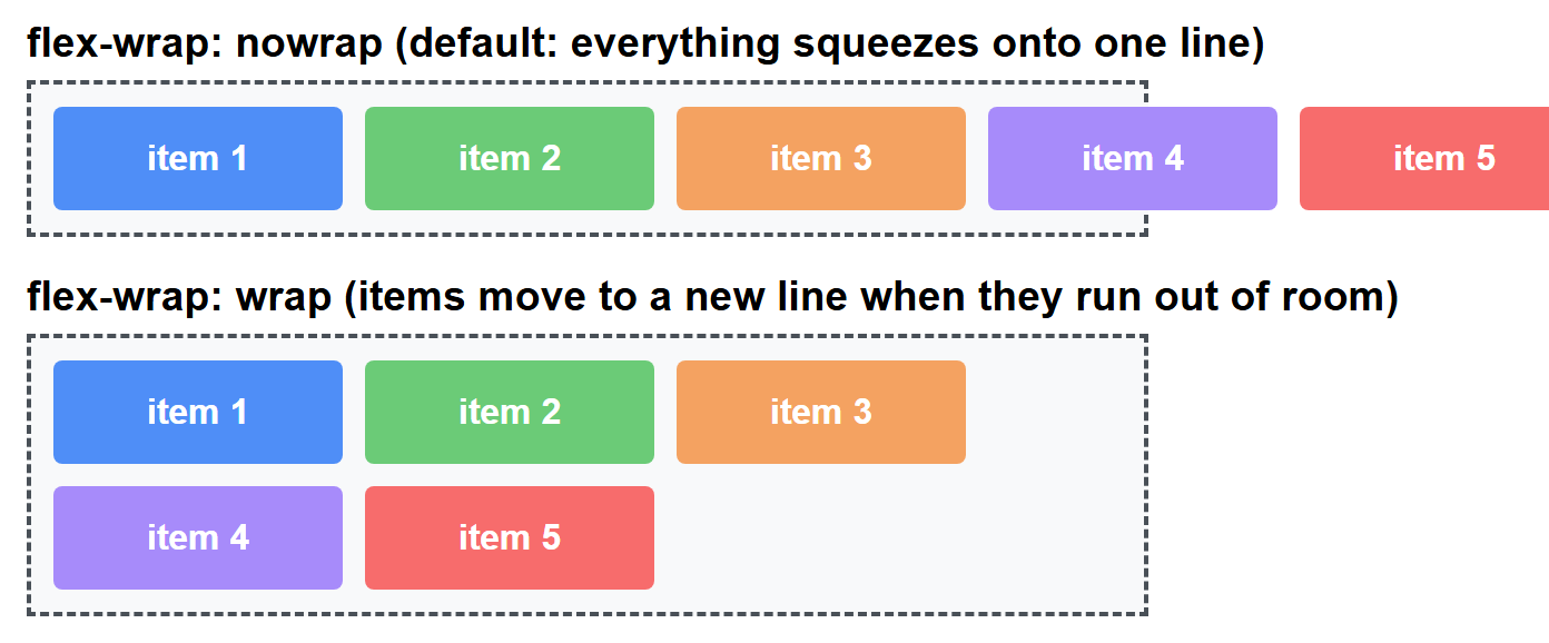 Rendered output: two labeled flex containers holding five fixed-width colored items — with flex-wrap: nowrap the fifth item is squeezed past the edge of the dashed container border, while with flex-wrap: wrap the same five items break cleanly onto two lines, three on the first line and two on the second