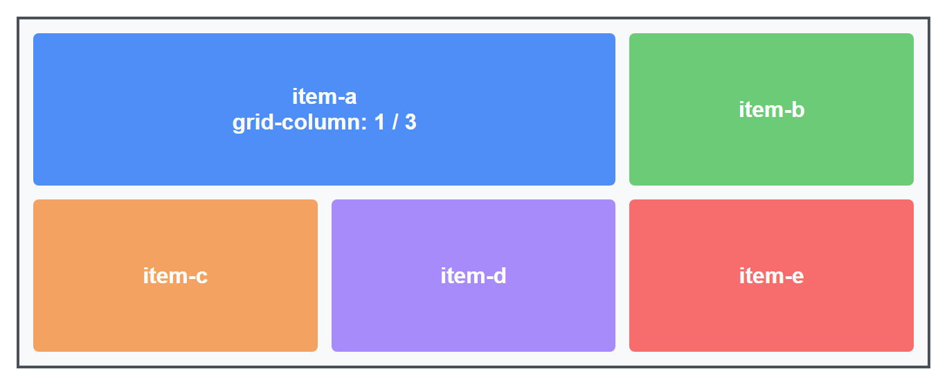 Rendered output: a 3-column, 2-row grid where the blue item-a cell stretches across the first two columns of the top row, a green item-b fills the remaining top-right cell, and three more cells (orange, purple, red) fill the entire bottom row
