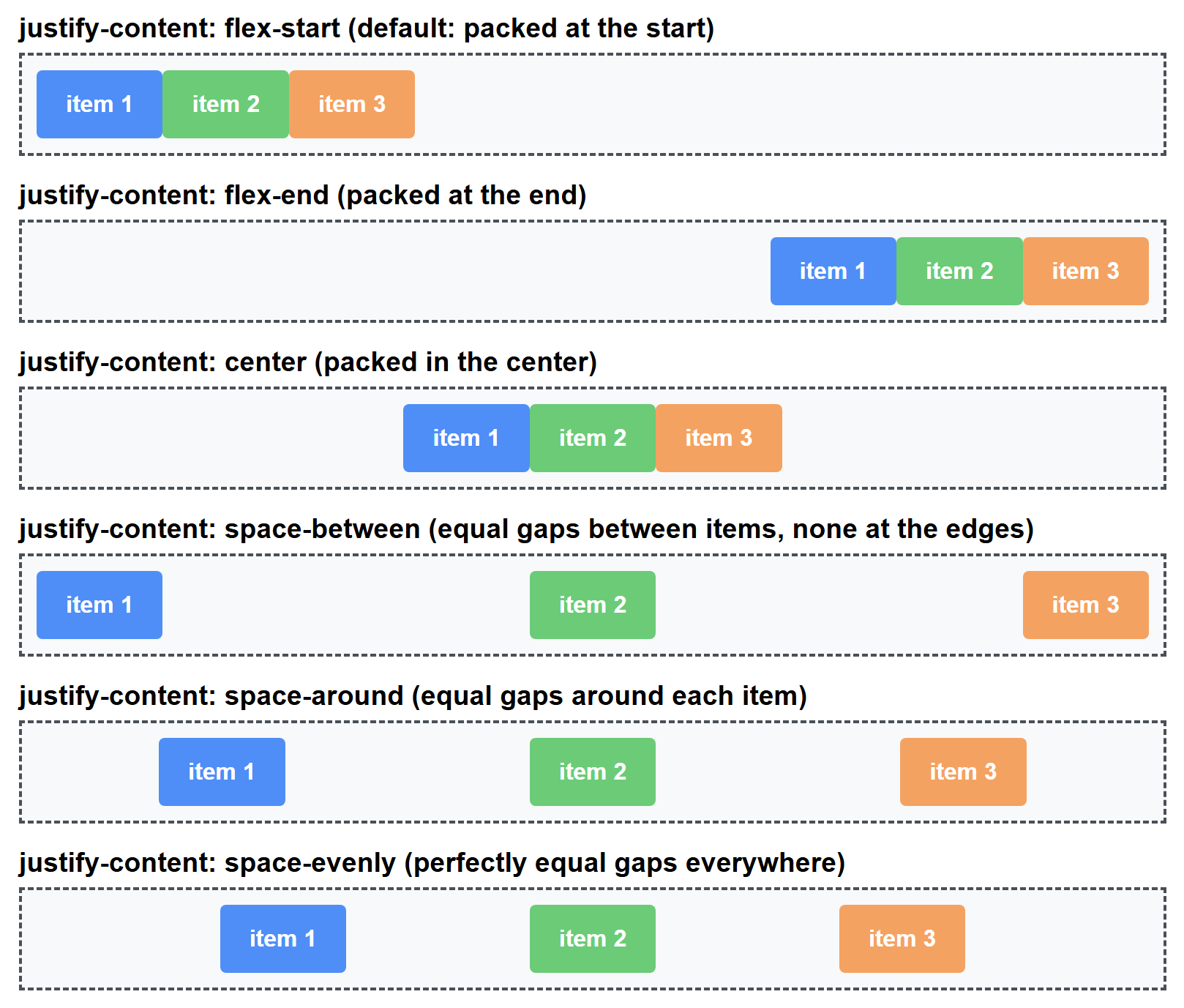 Rendered output: six labeled flex rows, each with the same blue, green, and orange boxes but different justify-content values — flex-start packs them at the left, flex-end packs them at the right, center packs them in the middle, space-between spreads them with the first and last touching the edges, space-around gives each item equal space on both sides, and space-evenly makes every gap including the edges exactly equal