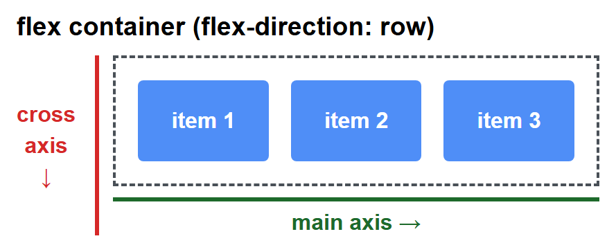 Rendered output: a flex container holding three blue boxes labeled item 1, item 2, item 3 laid out in a row; a green horizontal line below the row labeled "main axis" with a right-pointing arrow, and a red vertical line to the left labeled "cross axis" with a down-pointing arrow