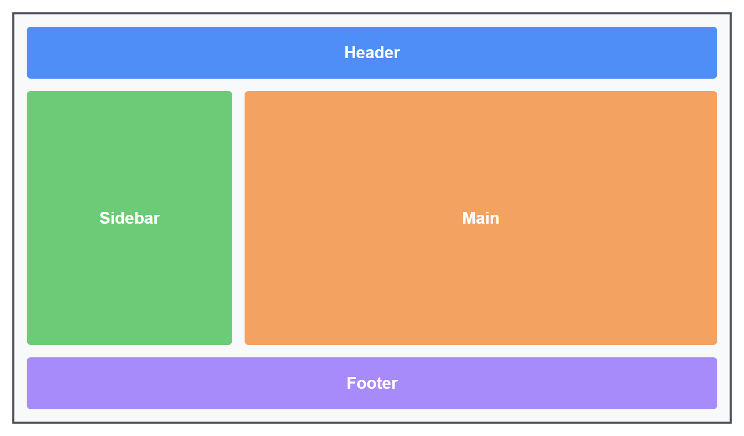 Rendered output: a classic page layout with a full-width blue header bar across the top, a green sidebar column on the left, an orange main content area on the right, and a full-width purple footer bar across the bottom
