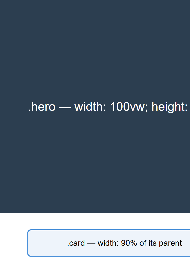 Rendered output: the same dark hero block and light card, now much narrower and re-wrapped because the browser window itself is narrow, at a narrow mobile width