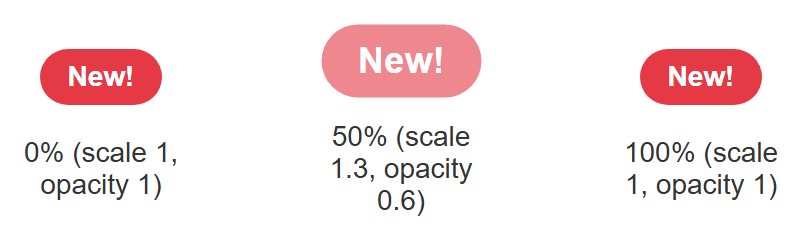 Rendered output: three "New!" badges — the first and third solid red at normal size labeled "0% (scale 1, opacity 1)" and "100% (scale 1, opacity 1)", the middle one larger and lighter/pinker labeled "50% (scale 1.3, opacity 0.6)"
