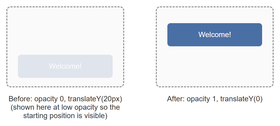 Rendered output: two dashed-outline placeholder frames side by side; the left frame shows a faint, barely visible blue box positioned in the lower half, labeled "Before: opacity 0, translateY(20px) (shown here at low opacity so the starting position is visible)"; the right frame shows the same box fully solid and positioned at the top, labeled "After: opacity 1, translateY(0)"