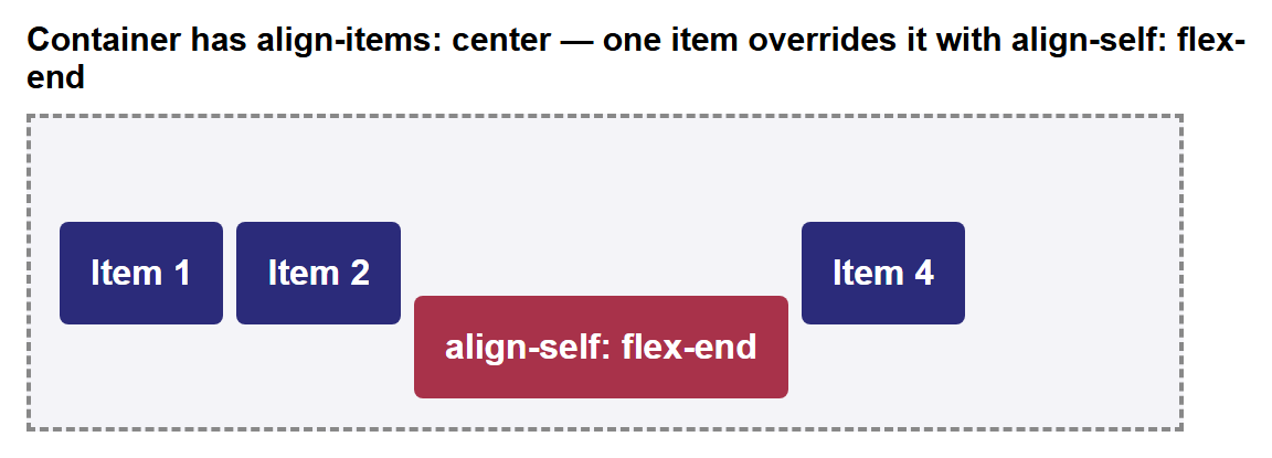 Rendered output: a dashed-border container with align-items center, containing four boxes; three of them (Item 1, Item 2, Item 4) are vertically centered as expected, but the third box, labeled "align-self: flex-end" and colored differently, sits at the bottom of the container instead