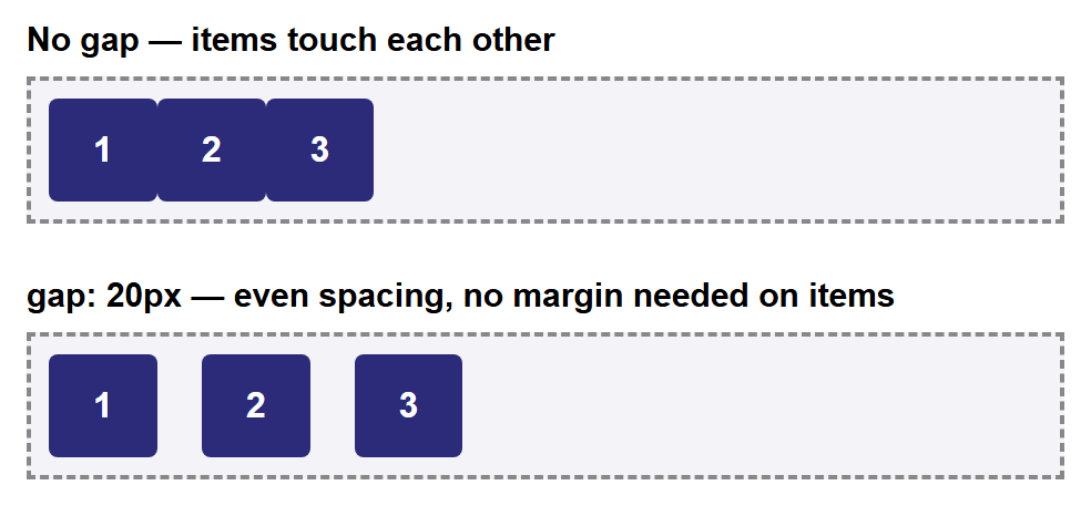 Rendered output: two labeled panels; the first shows three boxes touching each other edge to edge with no space between them; the second shows the same three boxes with clear, even 20px gaps between each pair, and no extra space at the container's left or right edge