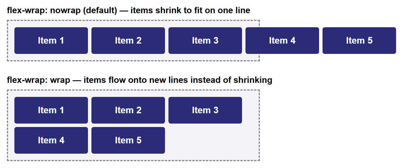 Rendered output: two labeled panels; nowrap shows five boxes forced onto a single line, spilling past the right edge of their dashed-border container since they can't shrink below their minimum width; wrap shows the same five boxes flowing onto two lines (three on the first line, two on the second) so all of them stay inside the container