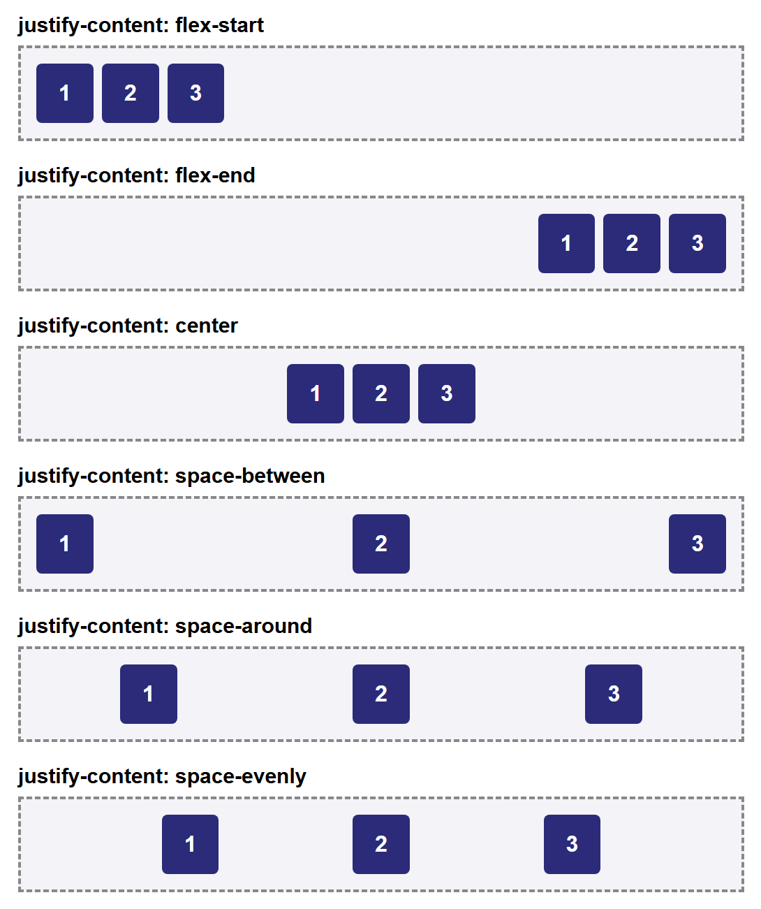 Rendered output: six labeled rows, each a dashed-border container with three numbered boxes; flex-start packs them at the left; flex-end packs them at the right; center packs them in the middle; space-between spreads box 1 to the left edge and box 3 to the right edge with box 2 centered between; space-around gives each box roughly equal space on both sides; space-evenly spaces all three boxes and the two edges completely evenly