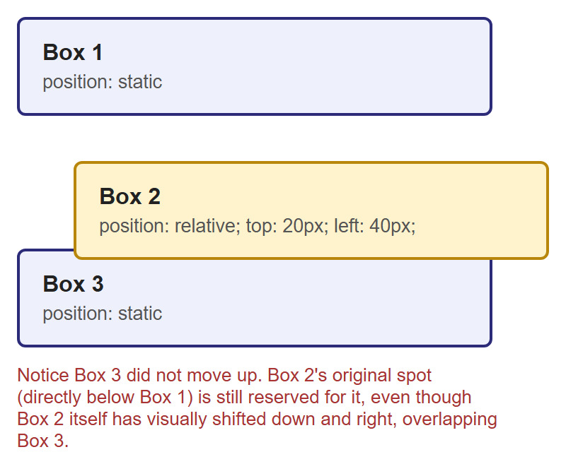 Rendered output: Box 1 and Box 3 in their normal static positions, with Box 2 (yellow, labeled "position: relative; top: 20px; left: 40px;") shifted down and to the right so it overlaps Box 3, plus a caption explaining Box 3 did not move up to fill Box 2's original spot